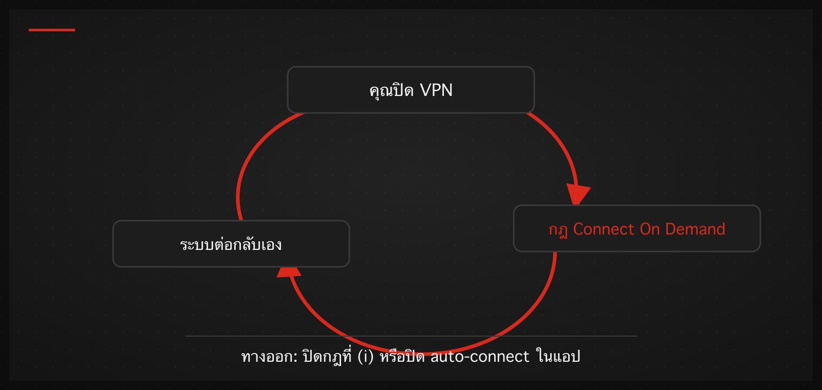 แผนภาพวงจร Connect On Demand: ปิด VPN แล้วกฎสั่งต่อกลับอัตโนมัติ ทางออกคือปิดกฎที่ปุ่ม (i)